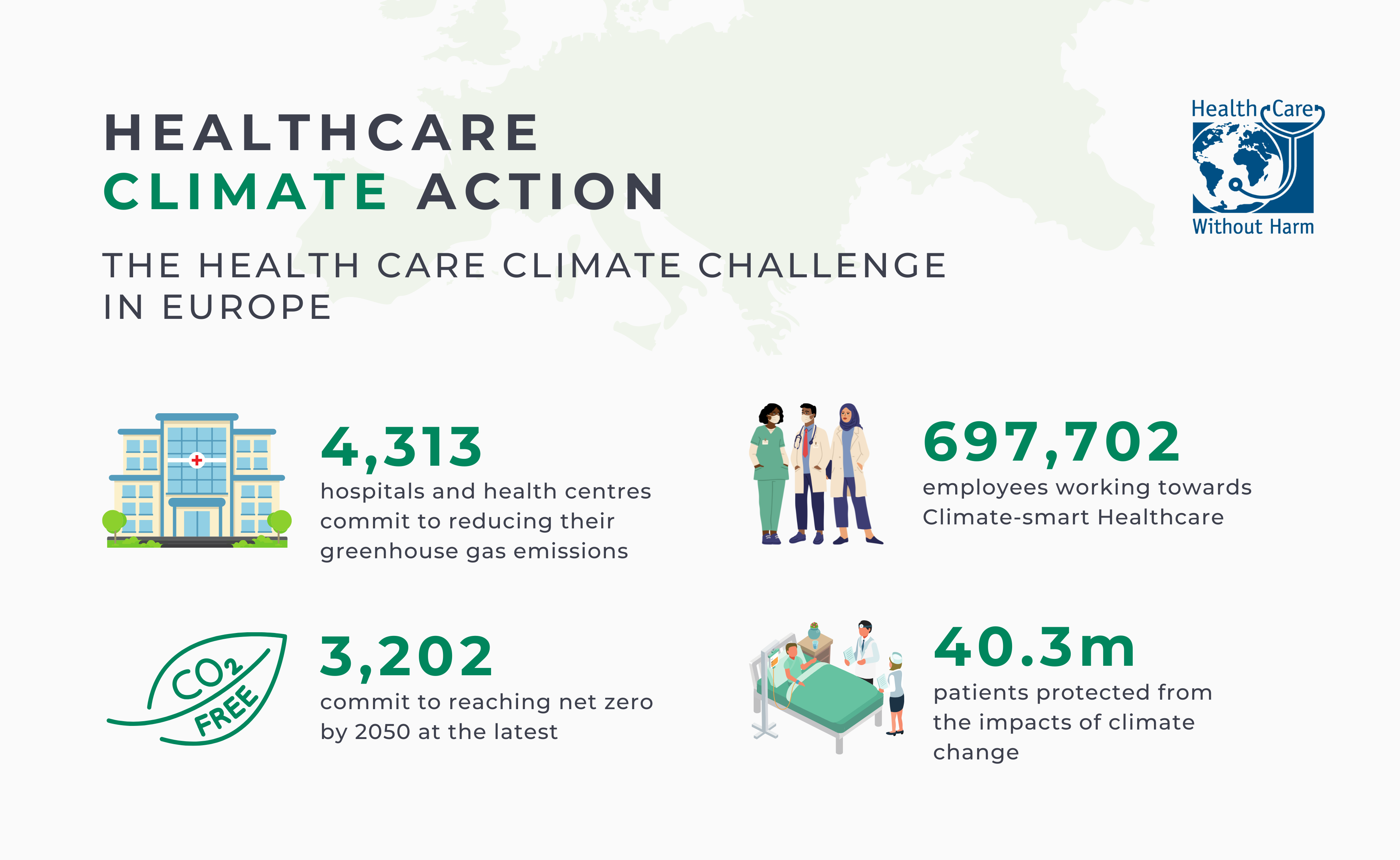 Key figures of healthcare climate action by Health Care Climate Challenge participants in Europe