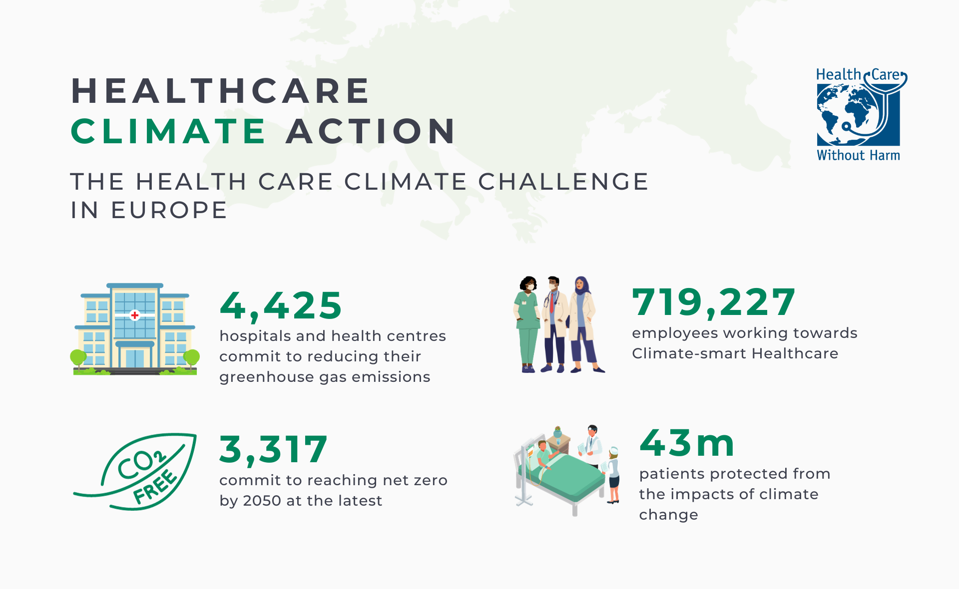 Key figures of healthcare climate action by Health Care Climate Challenge participants in Europe