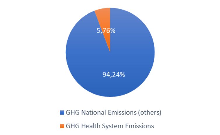 Pie chart showing percentage of Portuguese health sector emissions 